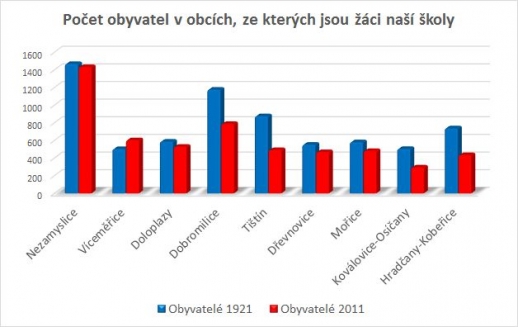 Počet obyvatel - okolí Nezamyslic